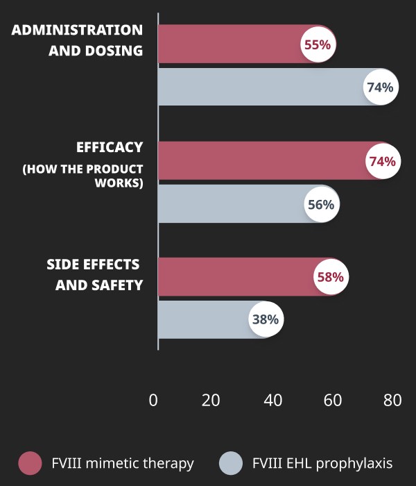graph of reasons why physicians said they were not completely satisfied with current prophylaxis treatments